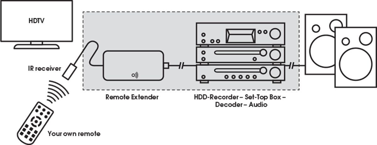 Vogel's SAVA 1014 Smart AV remote extender - Application