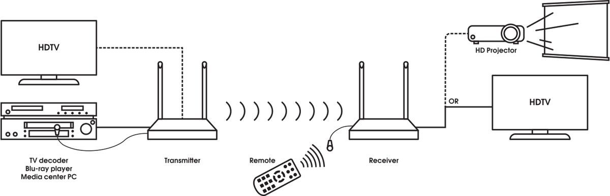 Vogel's Émetteur-récepteur sans fil HDMI AV Smart SAVA 1022  - Application